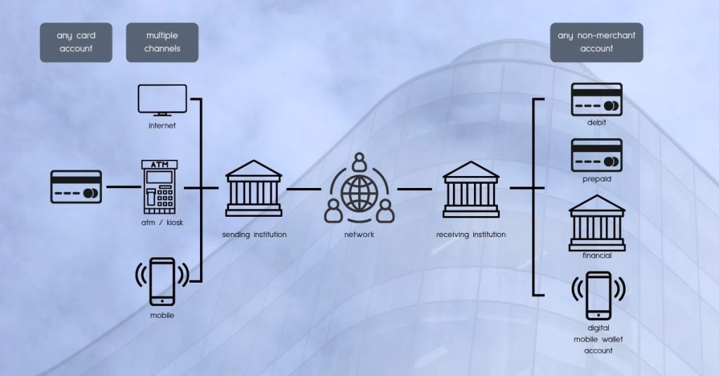 Account Funding Transactions