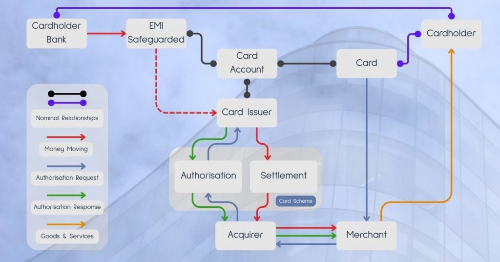 Electronic Money Institution (EMI) Logical Structure