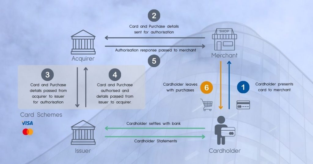 The 4-party model of card transaction processing