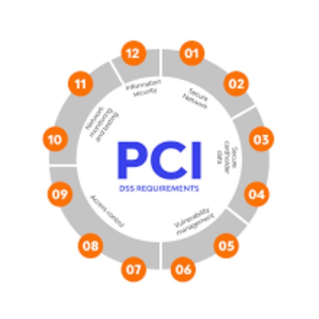 The 12 requirements of PCI