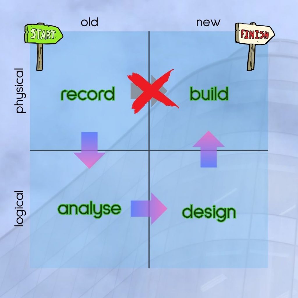 Development Methodology: The shortest distance between two points.