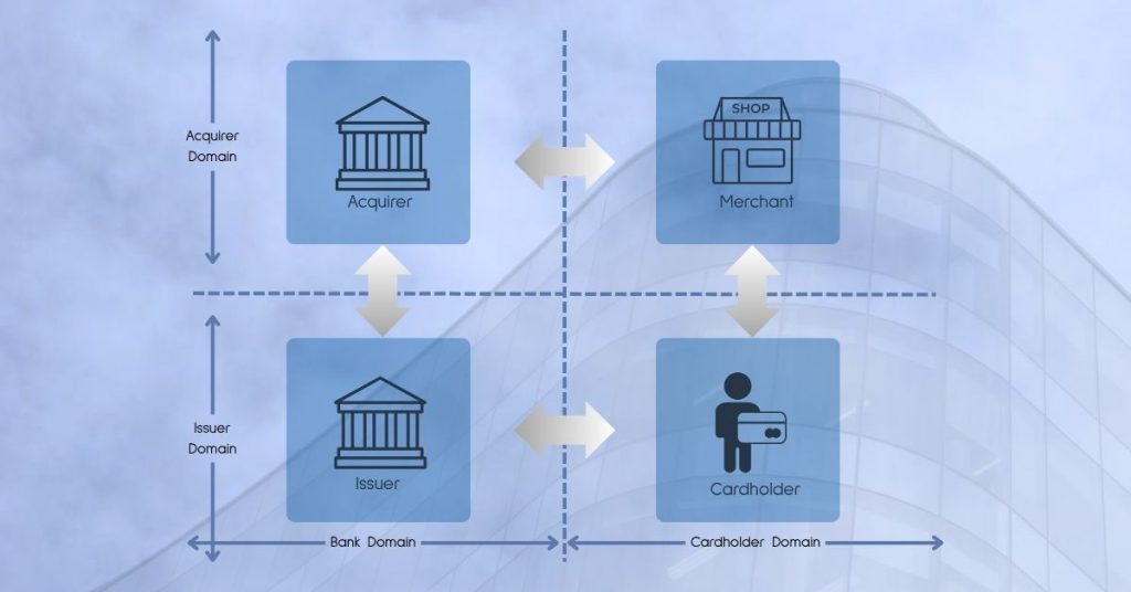 the 4-party model of card transaction processing